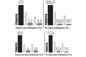 gidada-ve-enerjide-enflasyon-zirvede
